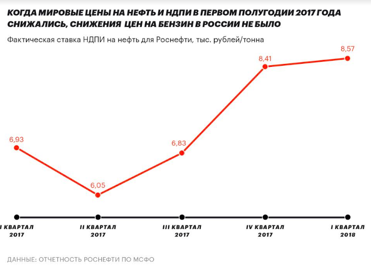 Ставки ндпи. НДПИ. Коэффициенты НДПИ. Ставка НДПИ на нефть. НДПИ на нефть динамика.